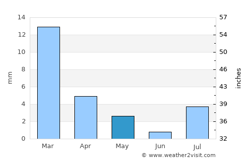 Coachella average rain in May