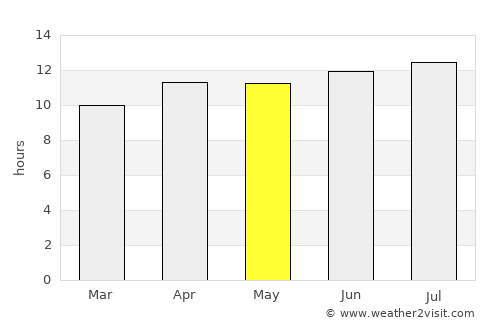 Coachella average rain in May