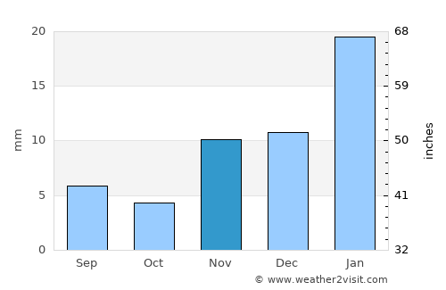 Coachella average rain in November