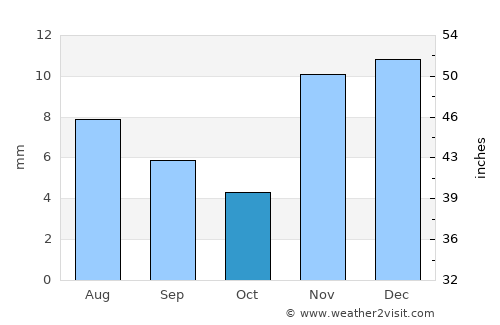 Coachella average rain in October