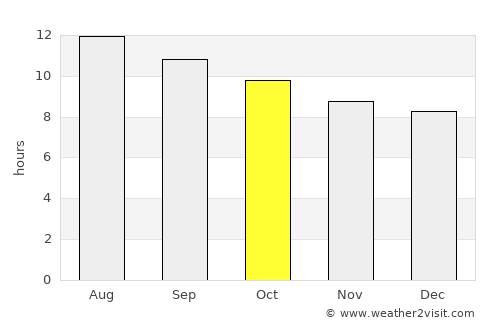 Coachella average rain in October