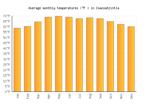 Coacoatzintla average temperature chart (Fahrenheit)