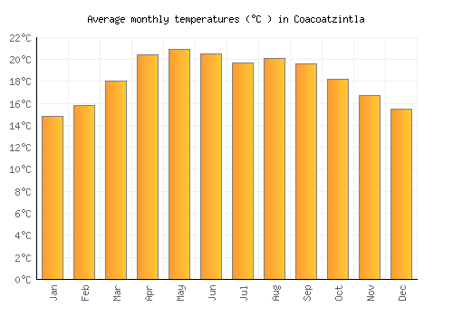 Coacoatzintla average temperature chart (Celsius)