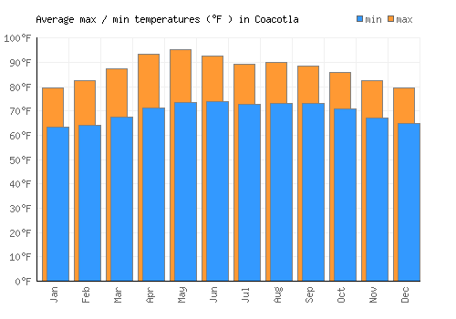 Coacotla average minimum / maximum temperatures (Fahrenheit)