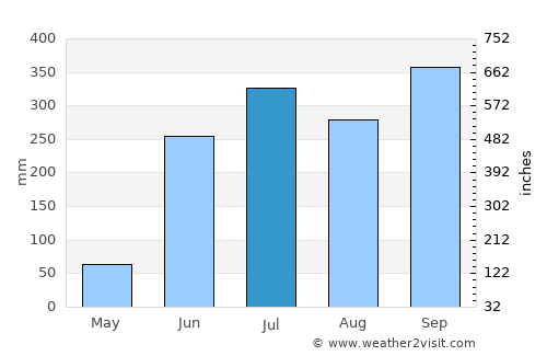 Coacotla average rain in July