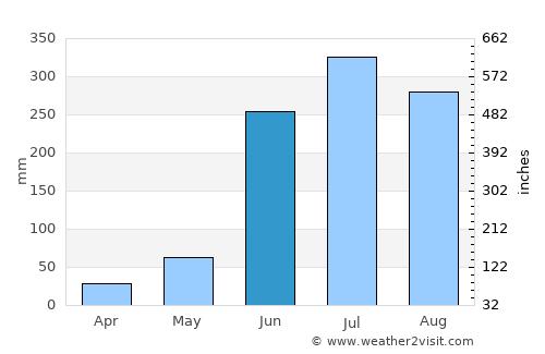 Coacotla average rain in June