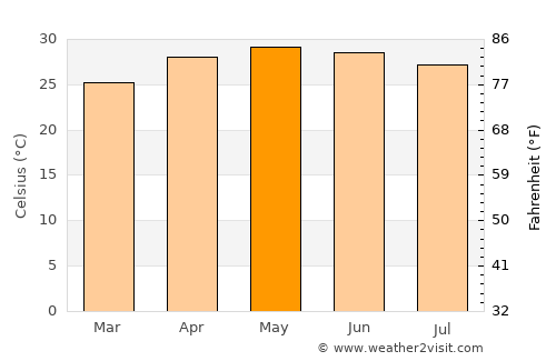 Coacotla average temperature in May