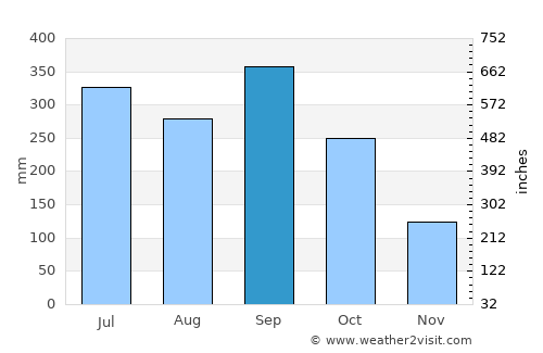 Coacotla average rain in September