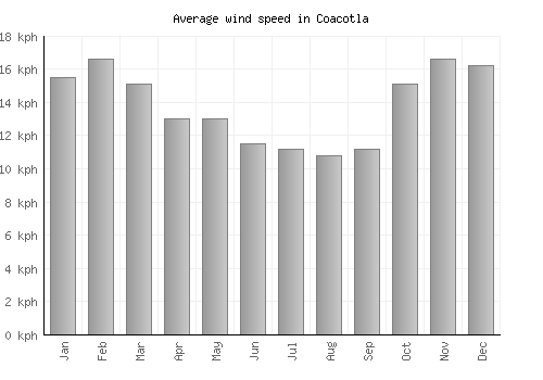 Coacotla average winspeed by month (km/h)