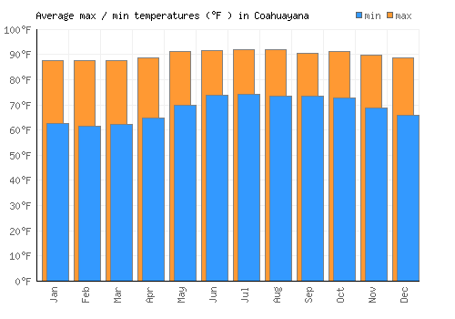 Coahuayana average minimum / maximum temperatures (Fahrenheit)