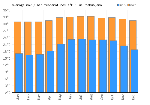 Coahuayana average minimum / maximum temperatures (Celsius)