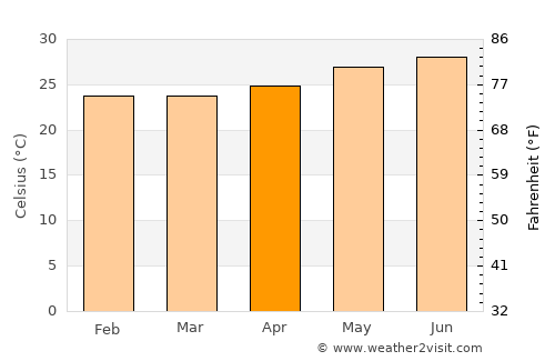 Coahuayana average temperature in April