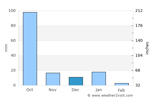 Coahuayana average rain in December