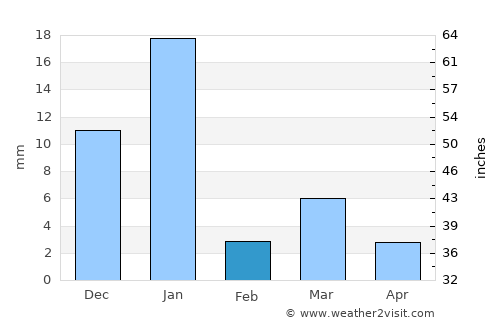 Coahuayana average rain in February