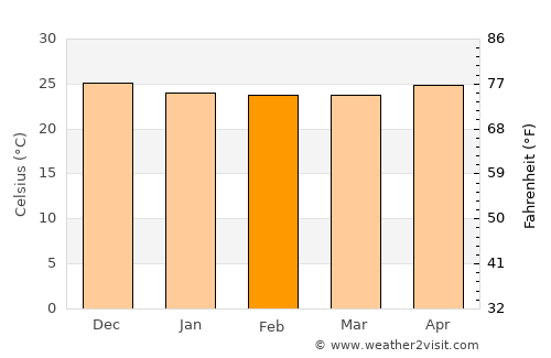 Coahuayana average temperature in February