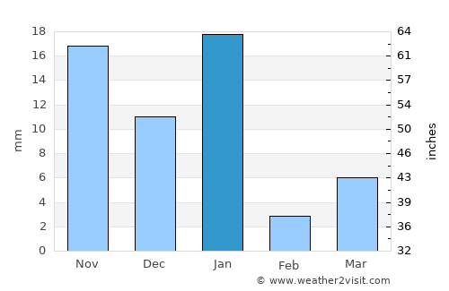 Coahuayana average rain in January