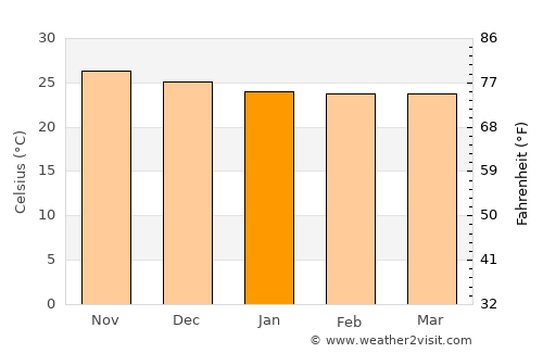 Coahuayana average temperature in January