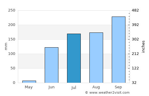 Coahuayana average rain in July