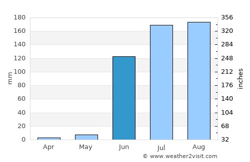 Coahuayana average rain in June