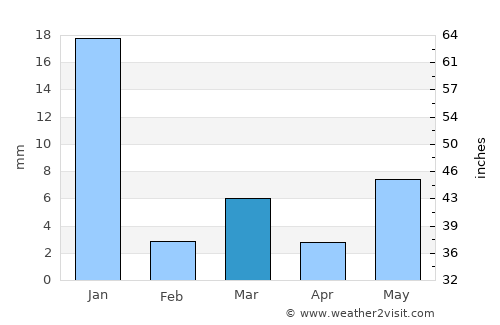 Coahuayana average rain in March