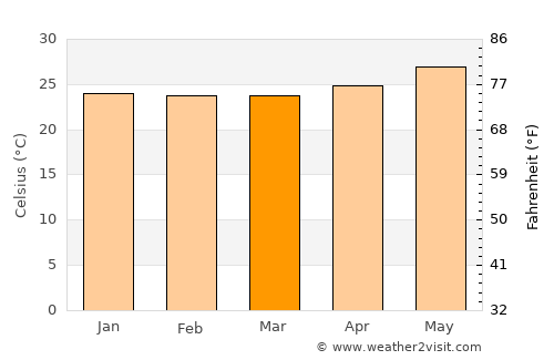 Coahuayana average temperature in March