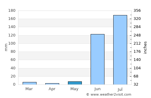 Coahuayana average rain in May