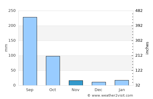 Coahuayana average rain in November