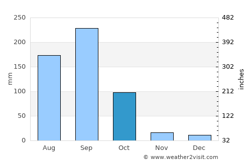Coahuayana average rain in October