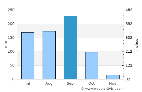 Coahuayana average rain in September