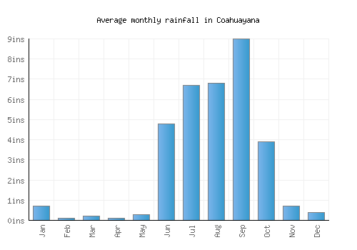Coahuayana monthly rainfall chart (inches)