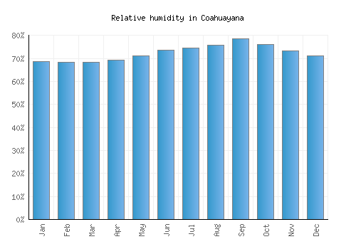 Coahuayana relative humidity averages