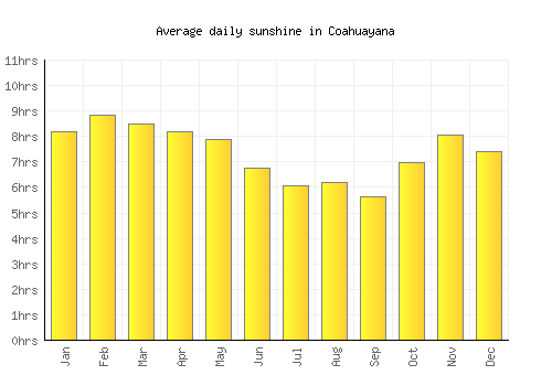Coahuayana average daily sunshine chart