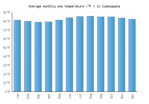 Coahuayana average sea temperature chart (Fahrenheit)