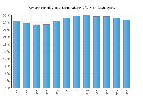 Coahuayana average sea temperature chart (Celsius)