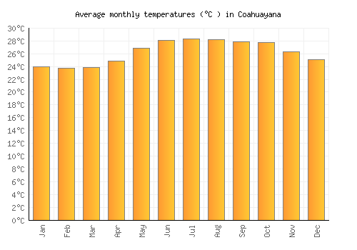 Coahuayana average temperature chart (Celsius)