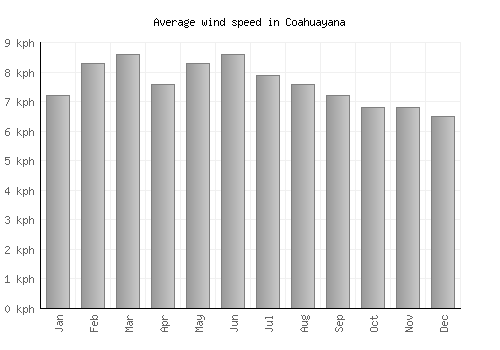 Coahuayana average winspeed by month (km/h)