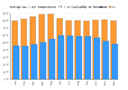 Coalcomán de Matamoros average minimum / maximum temperatures (Fahrenheit)