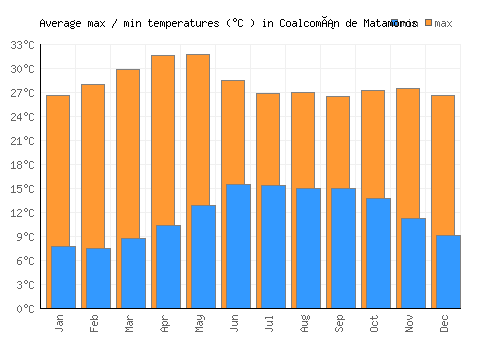 Coalcomán de Matamoros average minimum / maximum temperatures (Celsius)