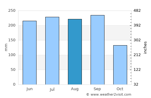 Coalcomán de Matamoros average rain in August