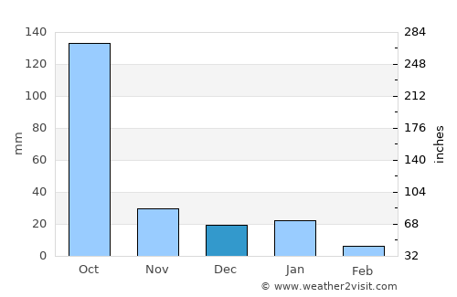 Coalcomán de Matamoros average rain in December