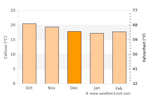 Coalcomán de Matamoros average temperature in December