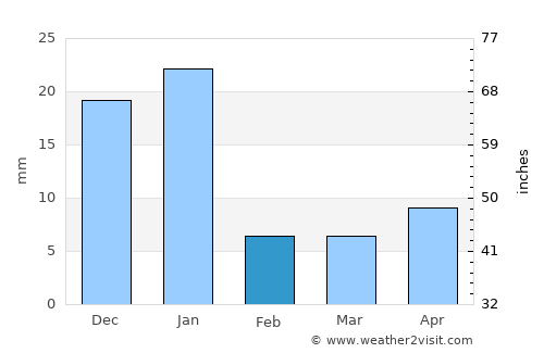 Coalcomán de Matamoros average rain in February