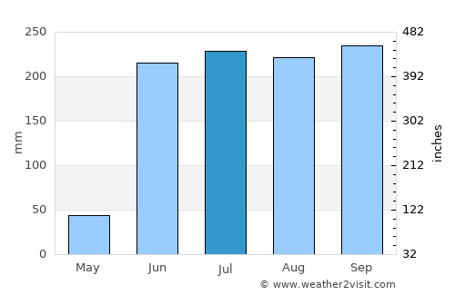 Coalcomán de Matamoros average rain in July