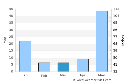 Coalcomán de Matamoros average rain in March