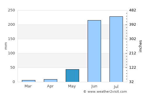 Coalcomán de Matamoros average rain in May
