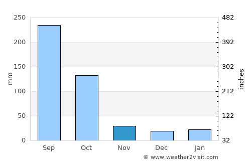 Coalcomán de Matamoros average rain in November