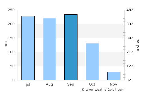 Coalcomán de Matamoros average rain in September