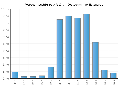 Coalcomán de Matamoros monthly rainfall chart (inches)