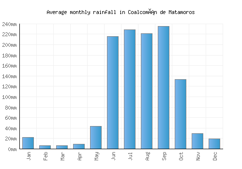 Coalcomán de Matamoros monthly rainfall chart (mm)