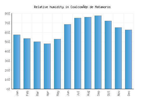 Coalcomán de Matamoros relative humidity averages